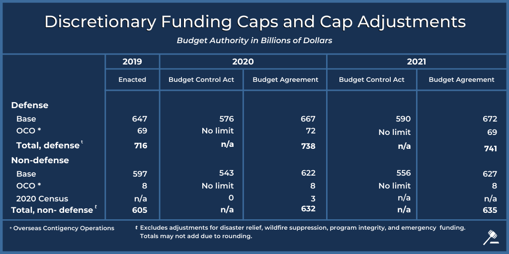 Bipartisan Budget Act of 2019 discretionary funding caps and adjustments