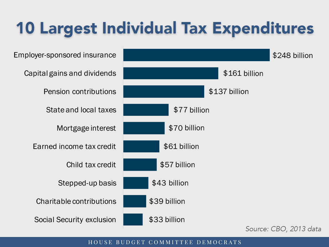 10 Largest individual Tax Expenditures