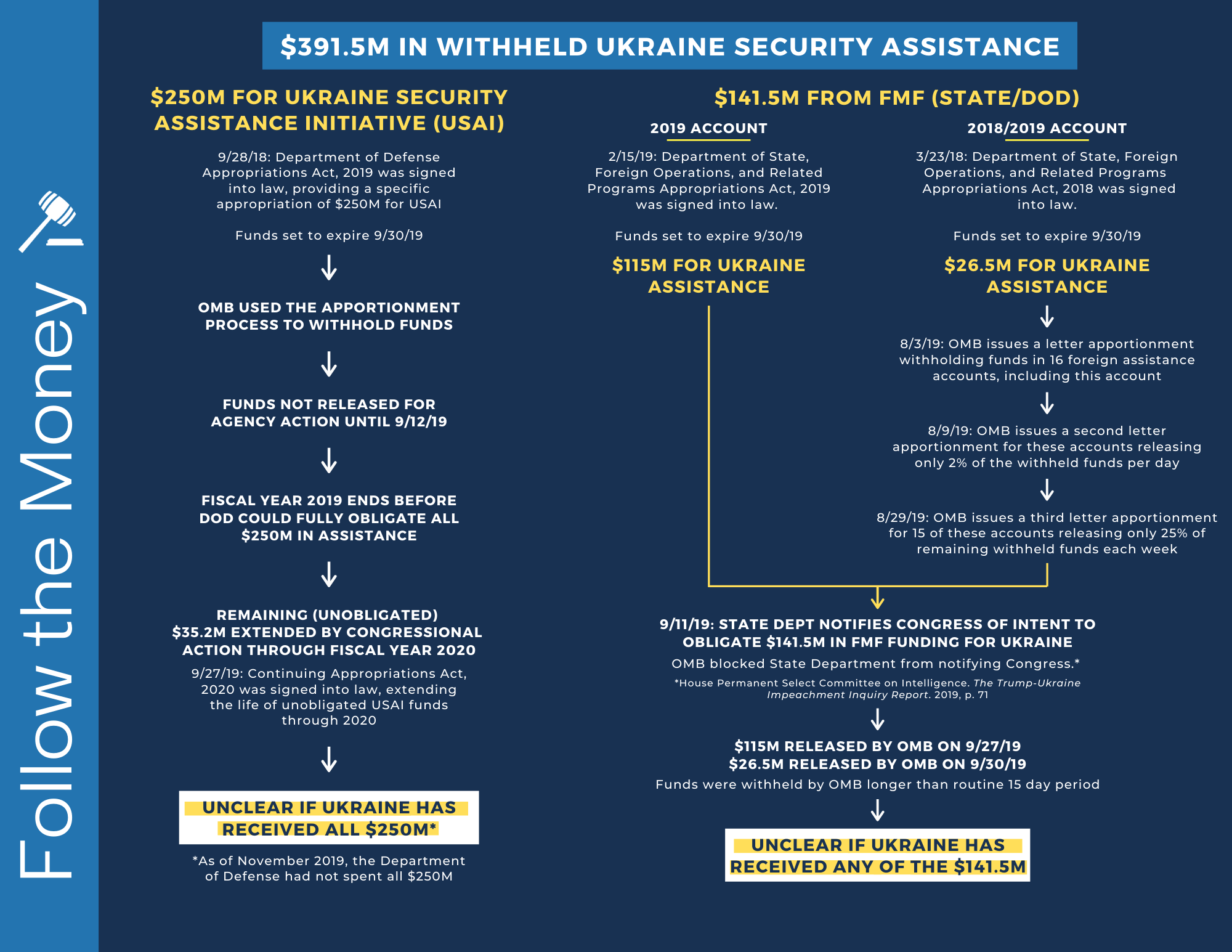 Follow the Money - $391.5M in Withheld Ukraine Security Assistance_CHART