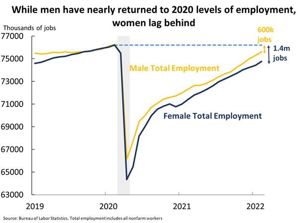 A graph showing that while men have nearly returned to 2020 levels of employment, women lag behind.