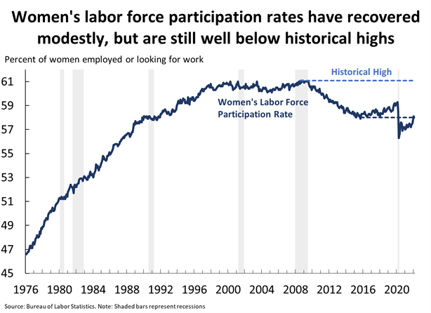 Graph showing that women's labor force participation rates have recovered modestly, but are still well below historical highs