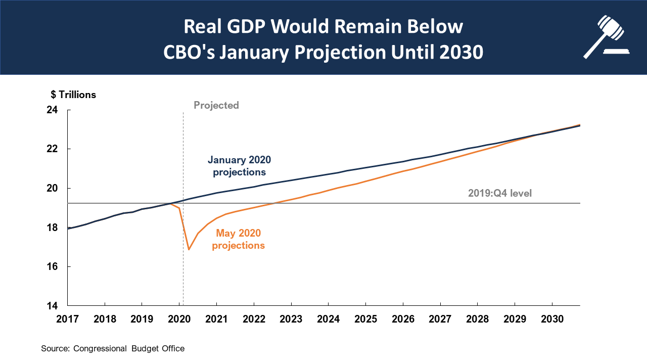 Real GDP Would Remain below CBO's January projection until 2030