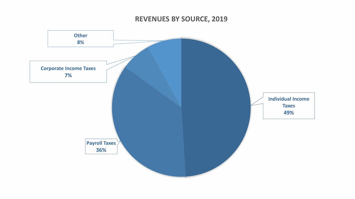 revenue from individual income, payroll taxes, corporate income taxes