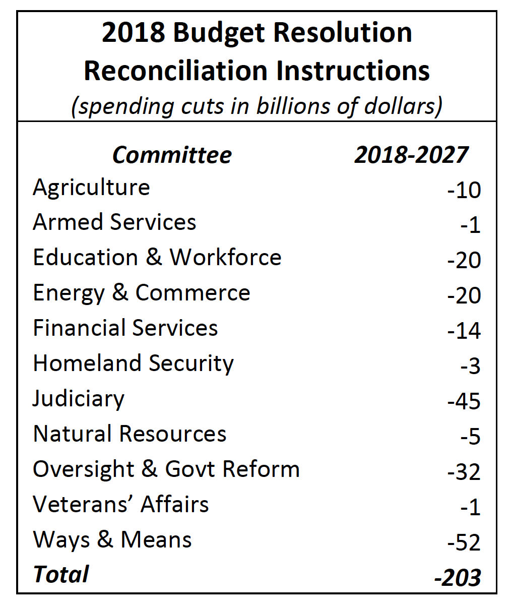 2018 Budget Resolution Reconciliation Instructions (spending cuts in billions of dollars)