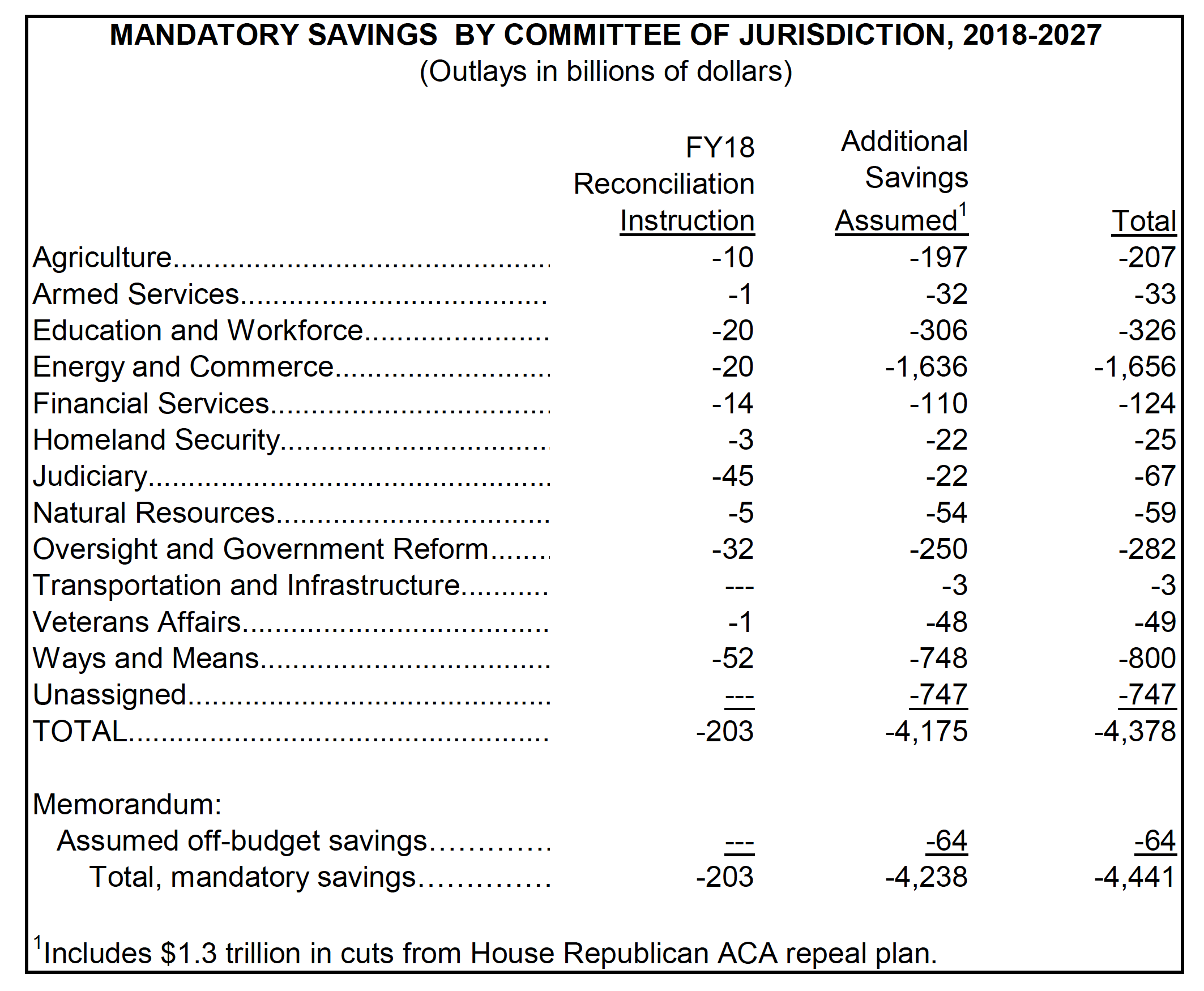 MANDATORY SAVINGS BY COMMITTEE OF JURISDICTION, 2018-2027(Outlays in billions of dollars)