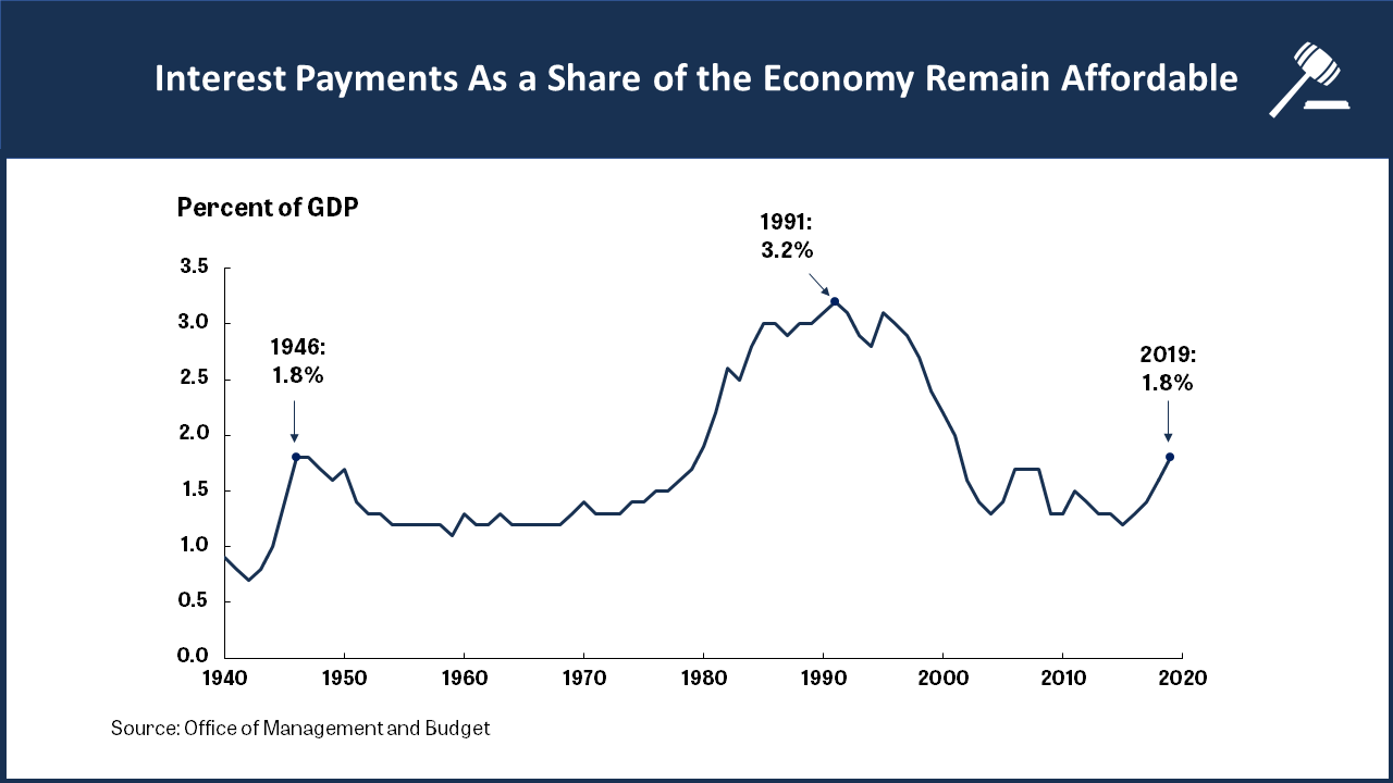 A line chart showing how interest payments as a share of the economy remain affordable.