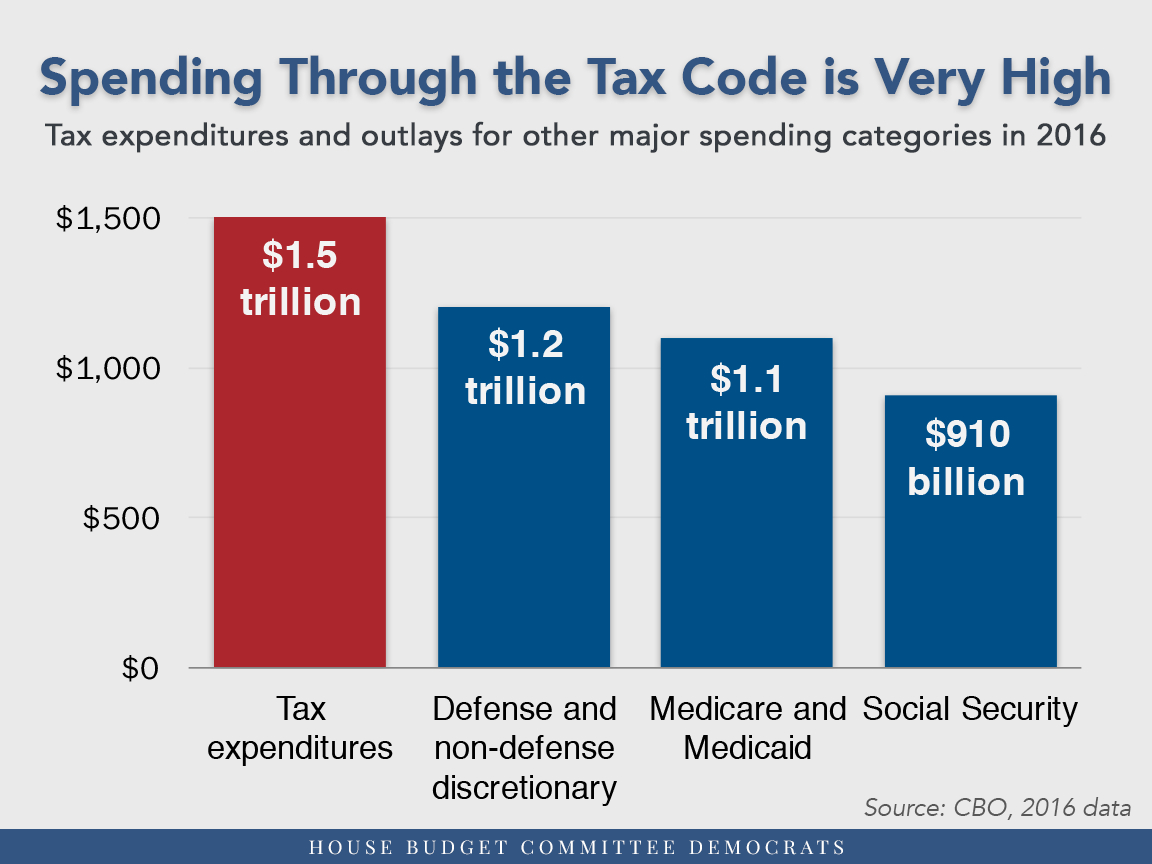 Spending through the tax coee is very high