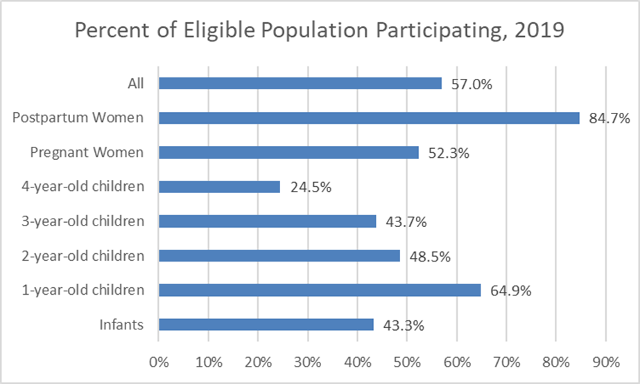 WIC Eligible Population Participation 