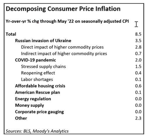 DecomposingCPI 