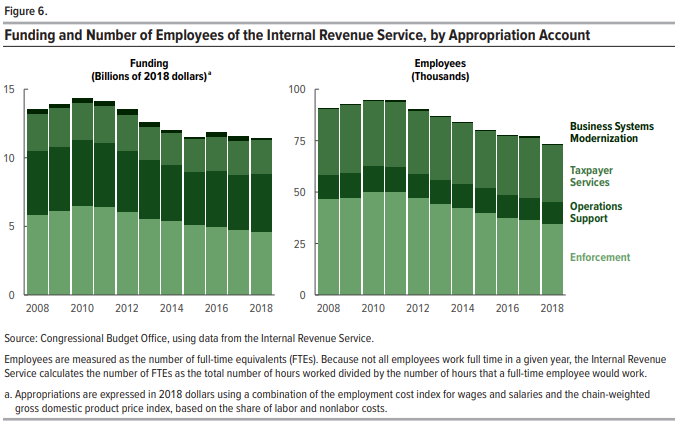 CBO chart detailing funding and the number of employees of the IRS.