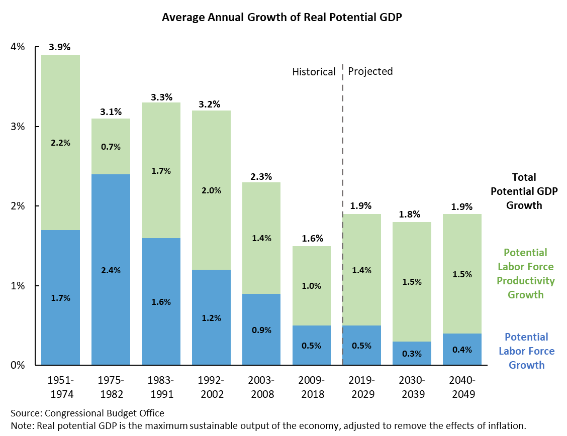 Average Annual Growth of Real Potential GDP