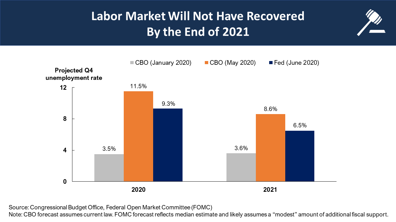 labor market will not have recovered by the end of 2021