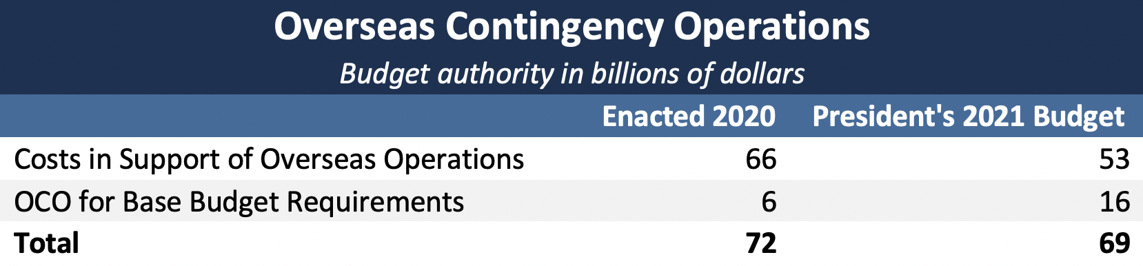 Overseas Contigency Operations