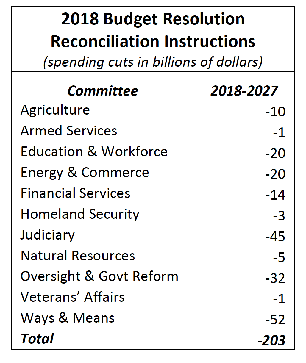 2018 Budget Resolution Reconciliation Instructions (spending cuts in billions of dollars)