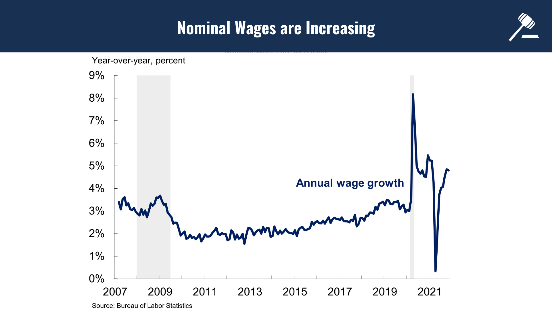 Wages