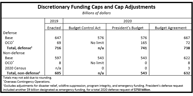 Discretionary funding caps and cap adjustments