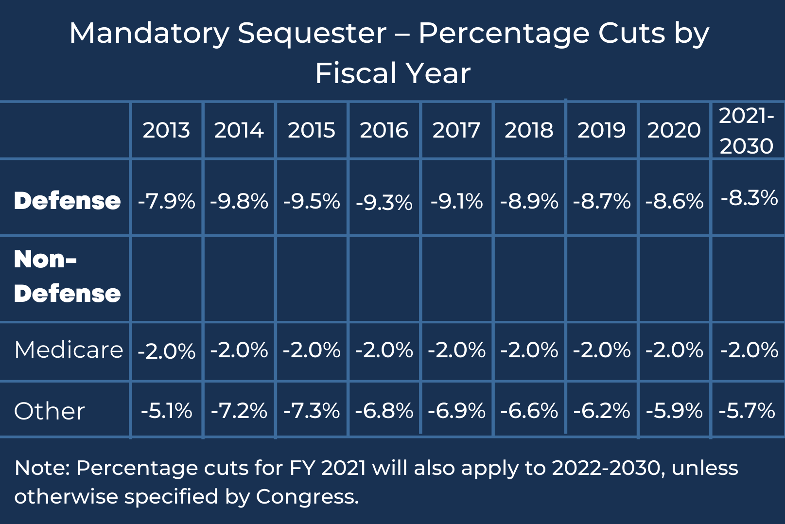 A chart outlines the mandatory sequester totals based on the percentage cuts by fiscal year.